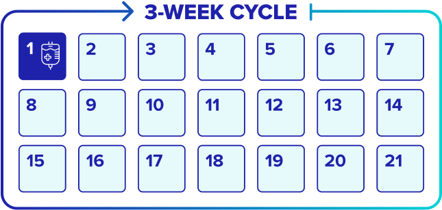 Patients receive DATROWAY® on a 3-week cycle