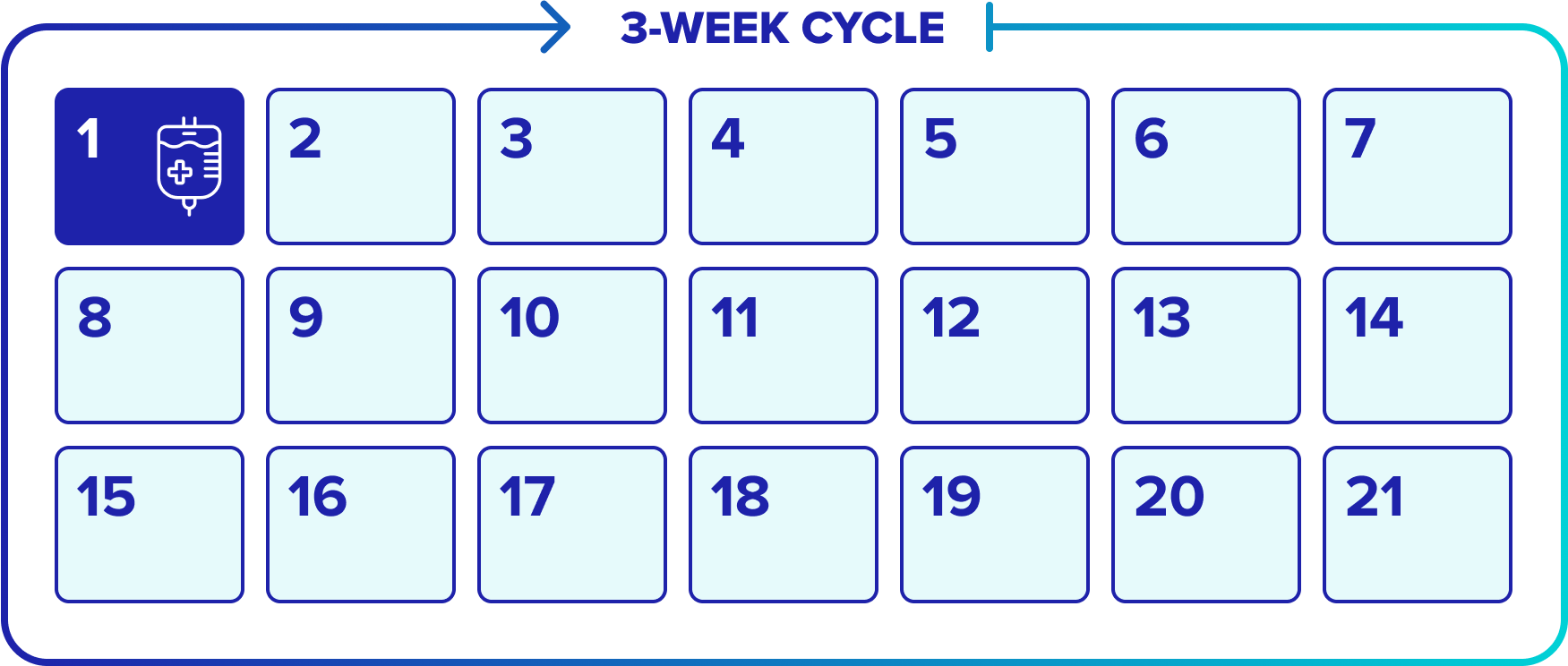 Patients receive DATROWAY® on a 3-week cycle