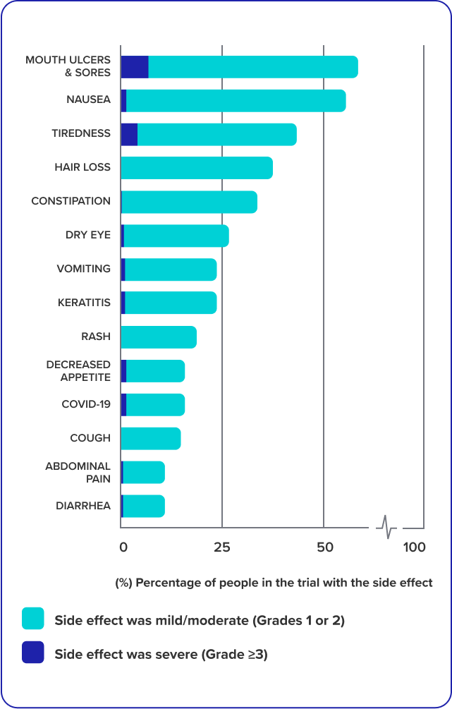 List of the common side effects of DATROWAY®
